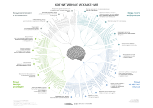 Cognitive biases diagram RU.png