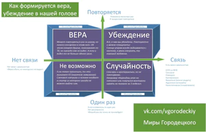 Матрица- Убеждение-Вера-Сомненье.png