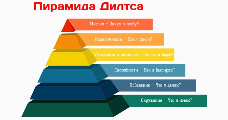 Файл:Логические уровни Дилтса.png