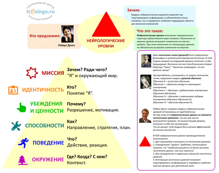 Файл:Логические уровни от Любимова.png